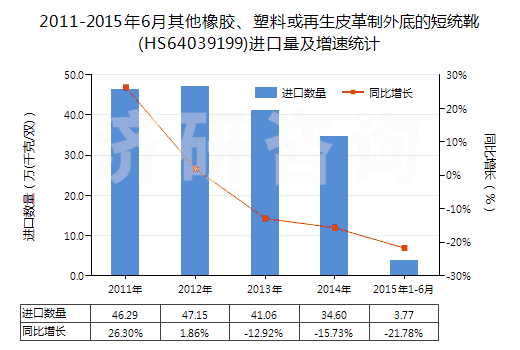 2011-2015年6月其他橡膠、塑料或再生皮革制外底的短統(tǒng)靴(HS64039199)進(jìn)口量及增速統(tǒng)計(jì)